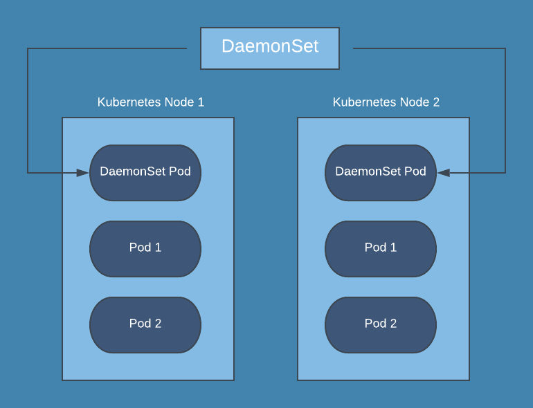 DeamonSet